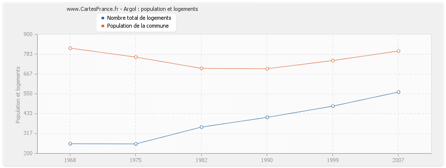 Argol : population et logements