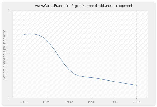 Argol : Nombre d'habitants par logement