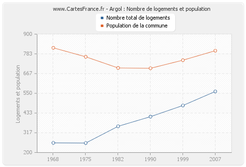 Argol : Nombre de logements et population