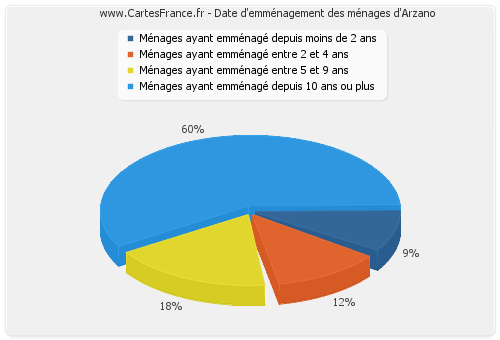 Date d'emménagement des ménages d'Arzano