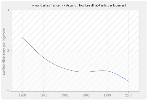 Arzano : Nombre d'habitants par logement