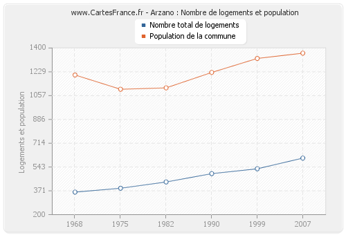 Arzano : Nombre de logements et population