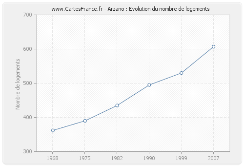 Arzano : Evolution du nombre de logements