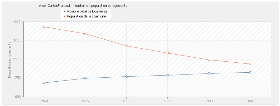 Audierne : population et logements