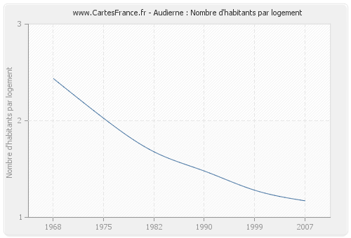 Audierne : Nombre d'habitants par logement