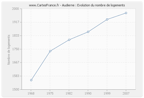 Audierne : Evolution du nombre de logements