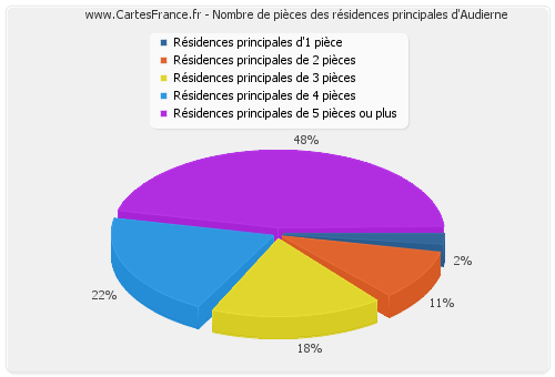 Nombre de pièces des résidences principales d'Audierne