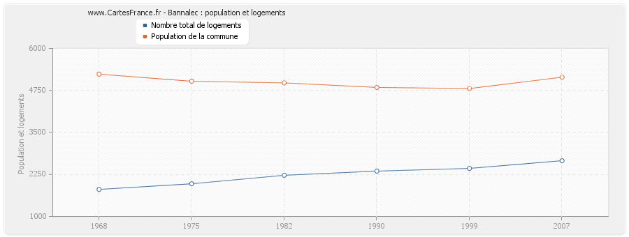 Bannalec : population et logements