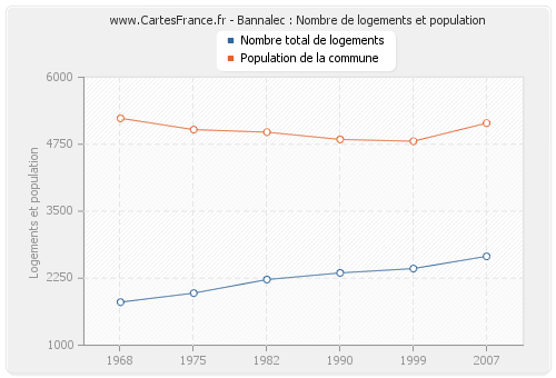 Bannalec : Nombre de logements et population