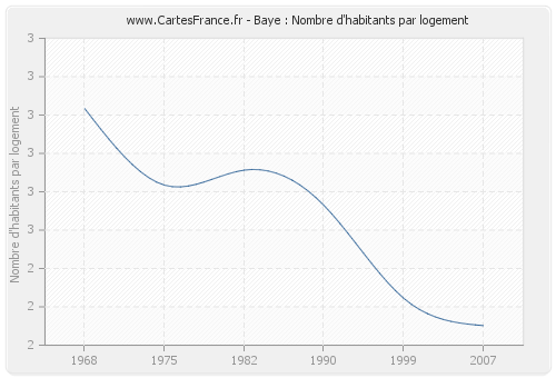 Baye : Nombre d'habitants par logement