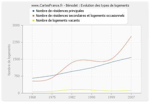 Bénodet : Evolution des types de logements