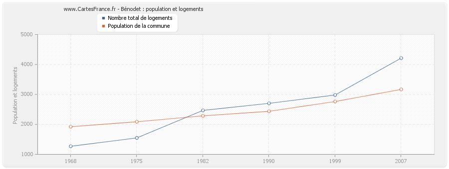 Bénodet : population et logements