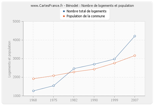 Bénodet : Nombre de logements et population