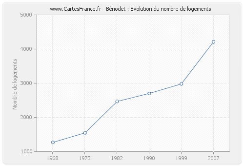 Bénodet : Evolution du nombre de logements