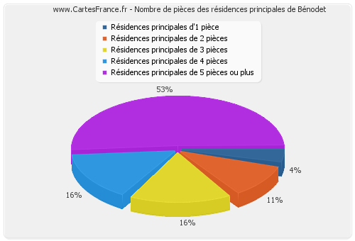 Nombre de pièces des résidences principales de Bénodet