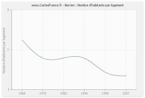 Berrien : Nombre d'habitants par logement