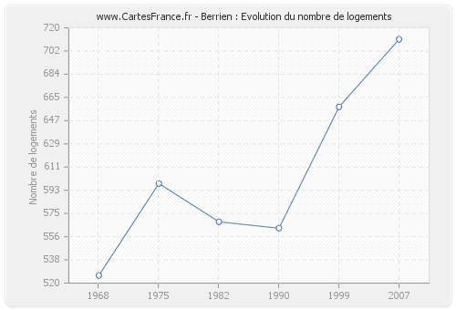 Berrien : Evolution du nombre de logements