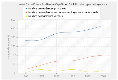 Beuzec-Cap-Sizun : Evolution des types de logements