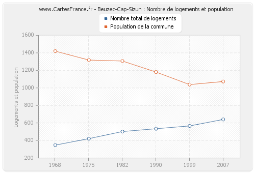 Beuzec-Cap-Sizun : Nombre de logements et population
