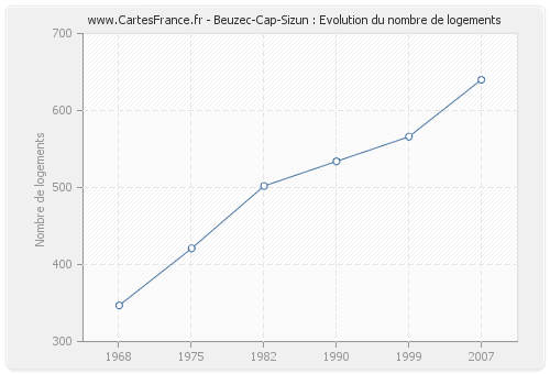 Beuzec-Cap-Sizun : Evolution du nombre de logements