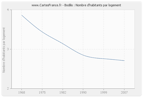 Bodilis : Nombre d'habitants par logement