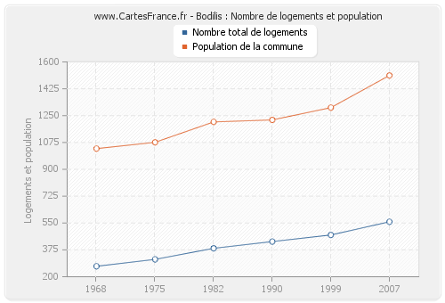 Bodilis : Nombre de logements et population