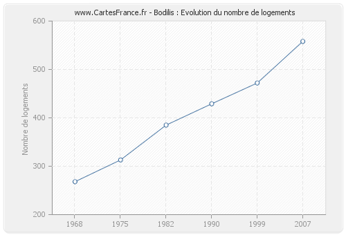 Bodilis : Evolution du nombre de logements