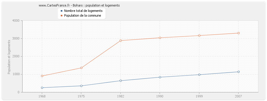 Bohars : population et logements