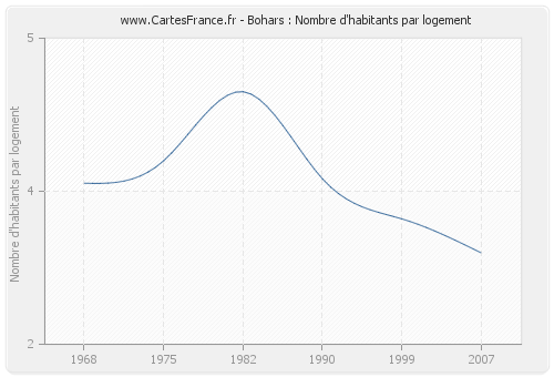 Bohars : Nombre d'habitants par logement