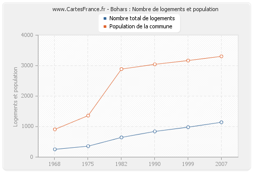 Bohars : Nombre de logements et population