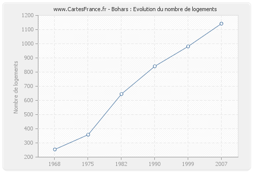 Bohars : Evolution du nombre de logements