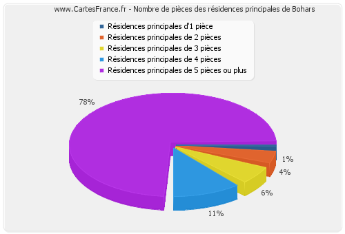 Nombre de pièces des résidences principales de Bohars