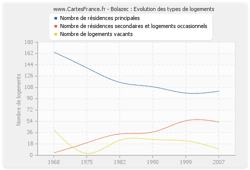 Bolazec : Evolution des types de logements