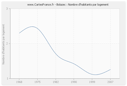 Bolazec : Nombre d'habitants par logement