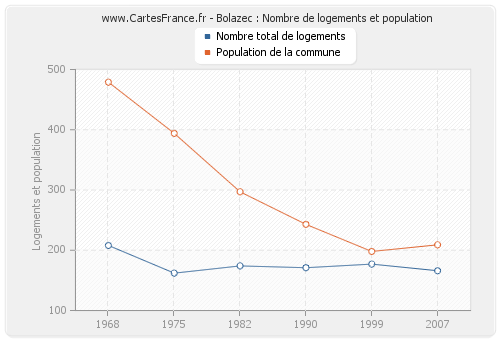 Bolazec : Nombre de logements et population