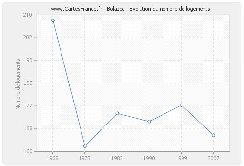 Bolazec : Evolution du nombre de logements