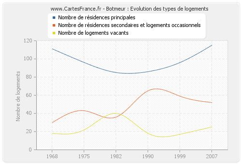 Botmeur : Evolution des types de logements