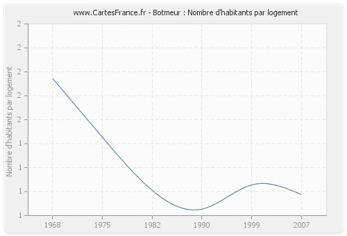 Botmeur : Nombre d'habitants par logement