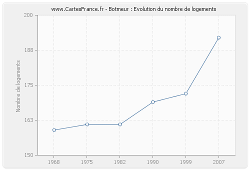 Botmeur : Evolution du nombre de logements