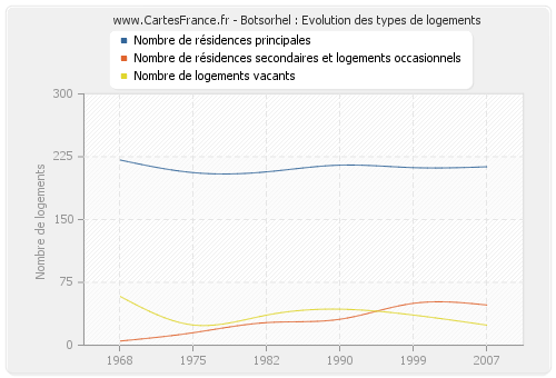 Botsorhel : Evolution des types de logements