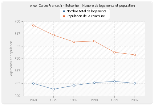 Botsorhel : Nombre de logements et population