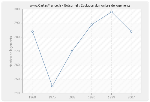 Botsorhel : Evolution du nombre de logements