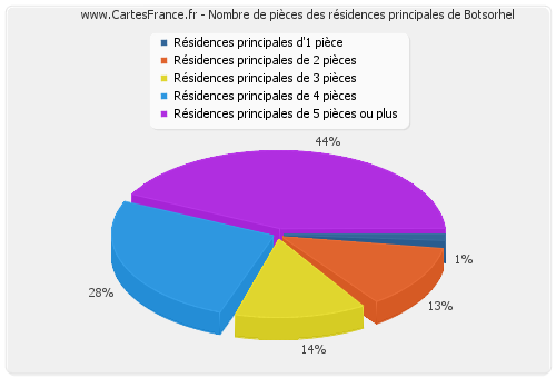 Nombre de pièces des résidences principales de Botsorhel