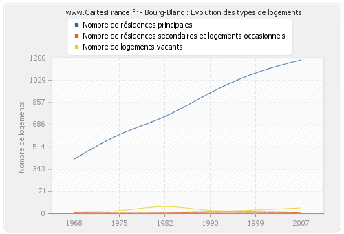 Bourg-Blanc : Evolution des types de logements