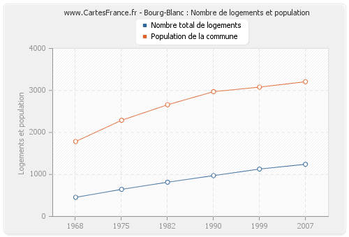Bourg-Blanc : Nombre de logements et population