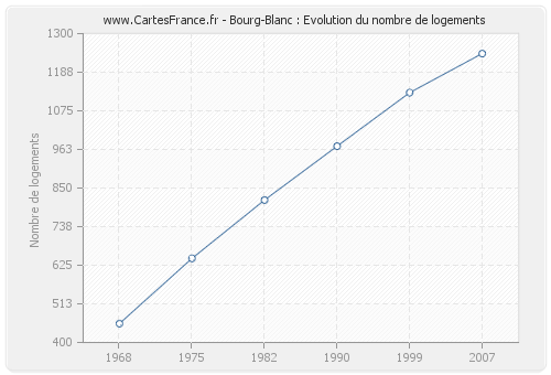 Bourg-Blanc : Evolution du nombre de logements
