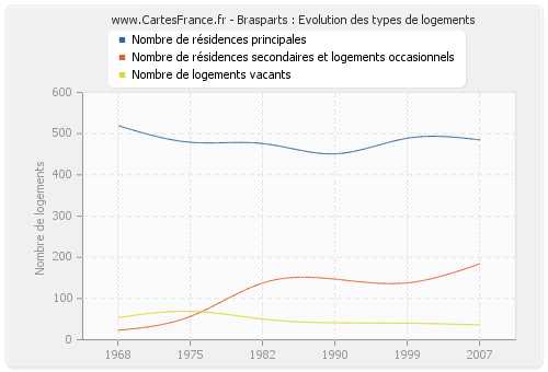 Brasparts : Evolution des types de logements