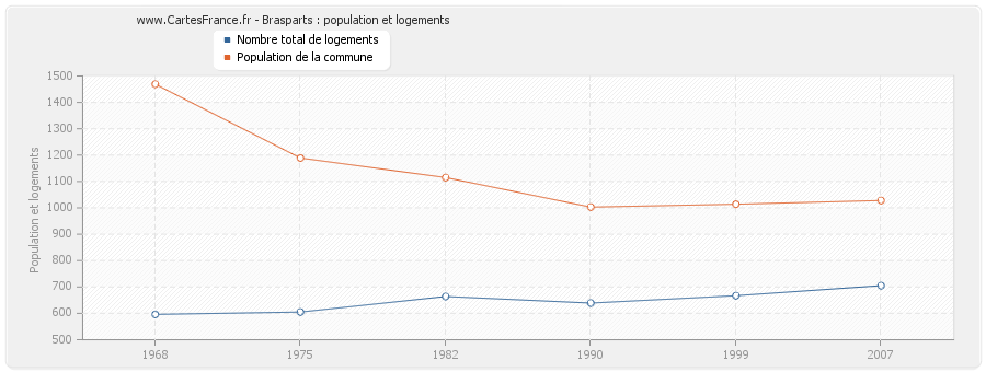 Brasparts : population et logements