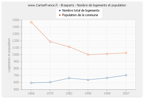 Brasparts : Nombre de logements et population