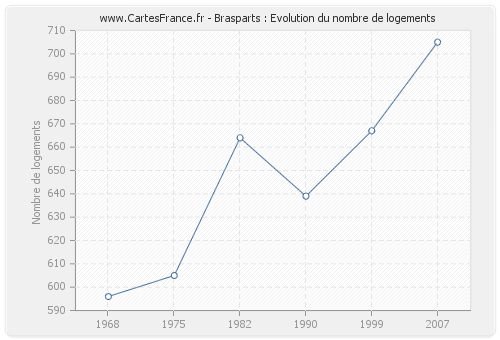 Brasparts : Evolution du nombre de logements